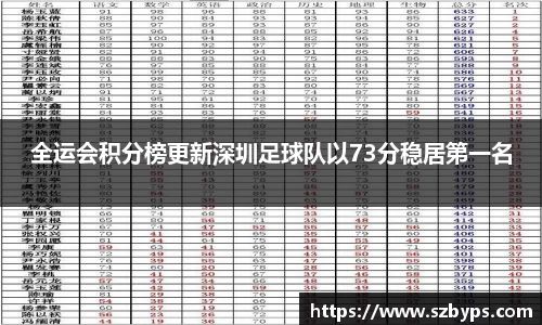 全运会积分榜更新深圳足球队以73分稳居第一名